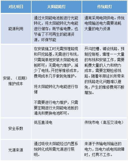 太陽（yáng）能LED路燈,普通路燈（dēng）,有什麽區（qū）別,如何（hé）去選擇