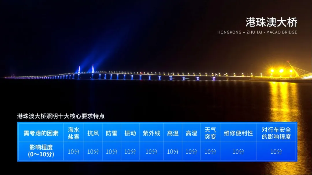 港珠（zhū）澳大橋,開通六周年,大香蕉9草在线LED產品,高效穩定運行,報告