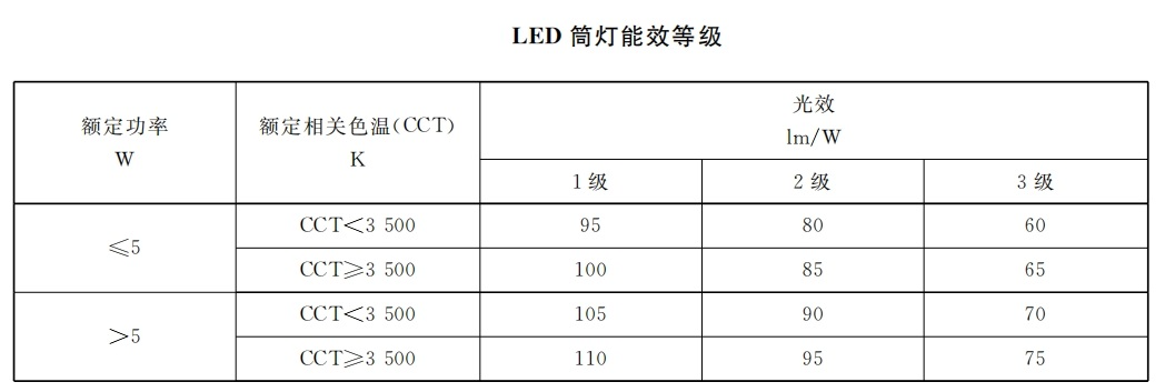 本月生效,香港,LED燈,強製性,能（néng）源標簽,全麵實施