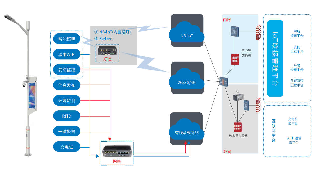 智慧(huì)路(lù)燈係統功能介紹
