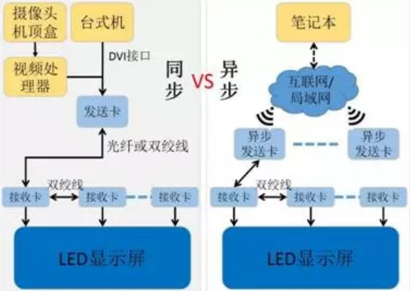 同步控製係統與異步控製係統之間的區別