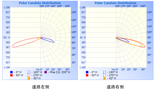鴨嘴形護欄燈(dēng)C0810-EV配光曲線(xiàn)圖