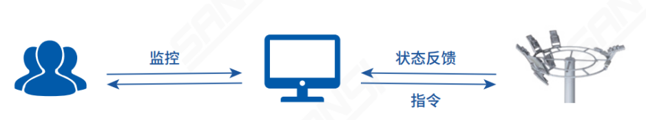 節能降耗,便利檢修,機坪高杆燈,智能照明（míng）,管理係統,新方案