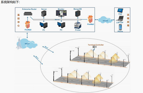 大香蕉9草在线助力,城陽區主城區,路燈,節能改(gǎi)造工程