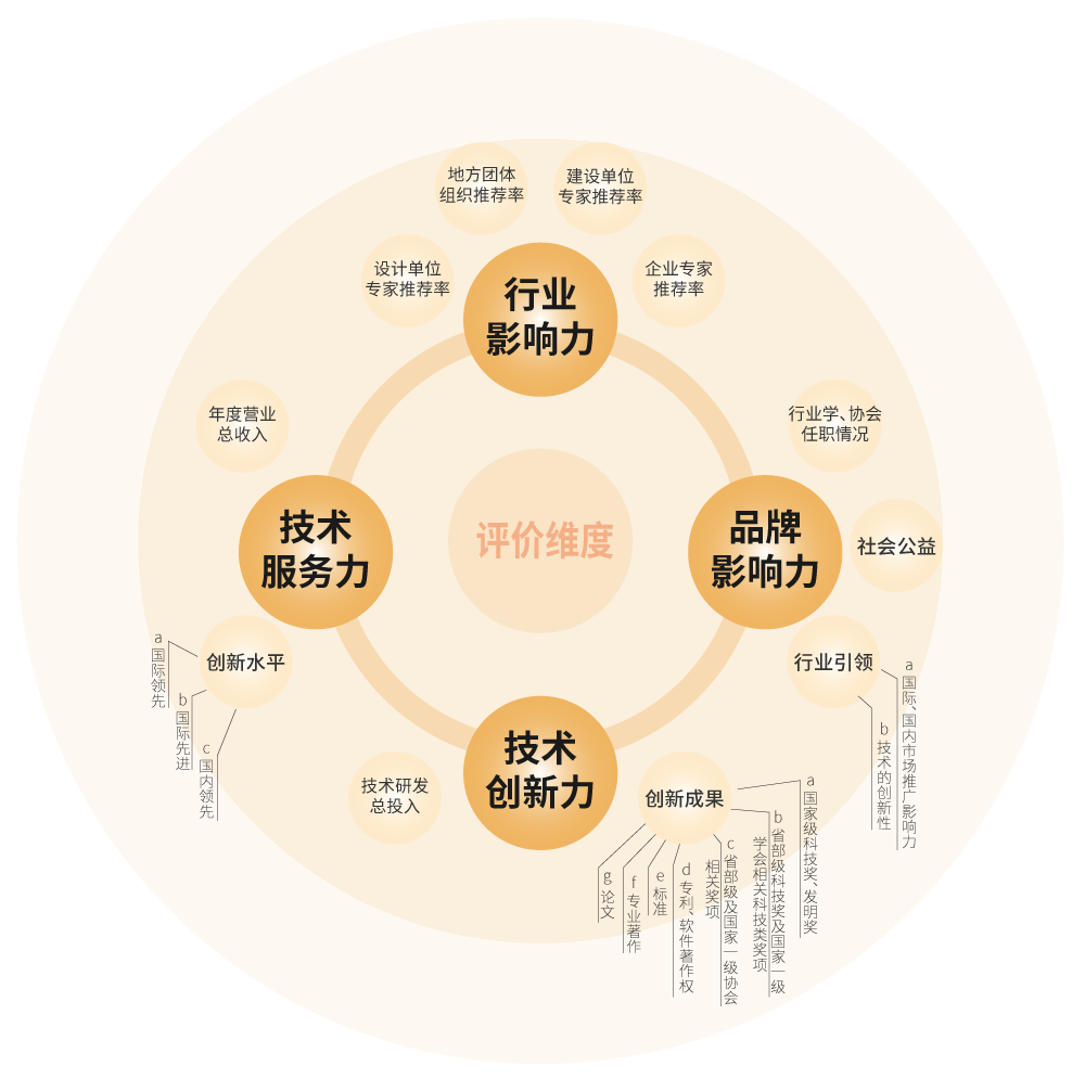 【喜訊】,三（sān）思（sī）榮耀加冕,榮獲中國工（gōng）程勘察設計行業建築電氣品牌四項大獎